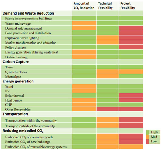 Analysis of areas of investigation for the project